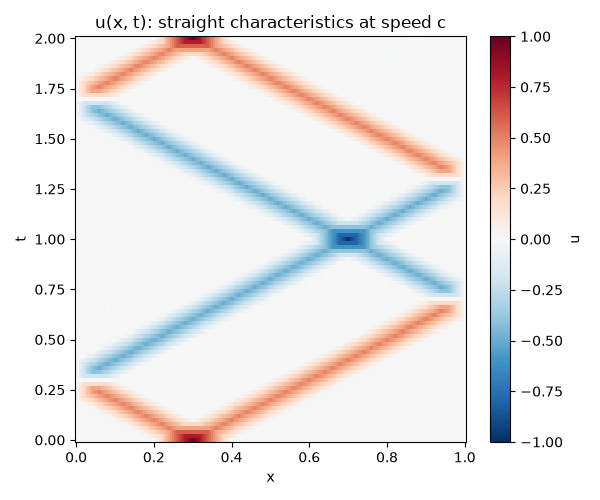 u(x, t): straight characteristics at speed c