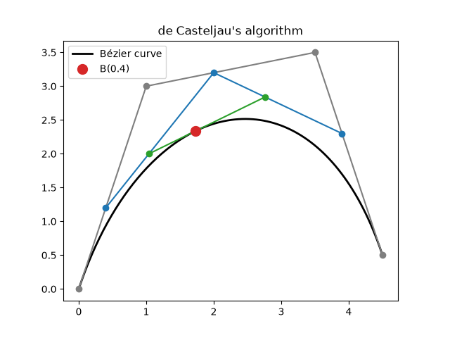 de Casteljau's algorithm