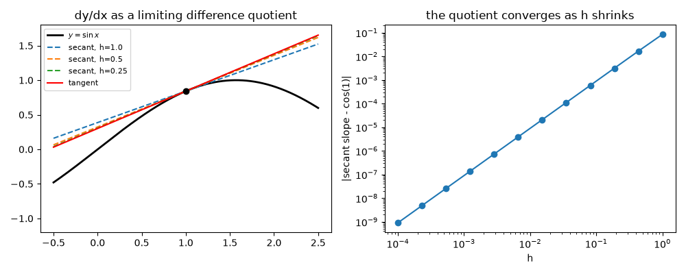dy/dx as a limiting difference quotient, the quotient converges as h shrinks