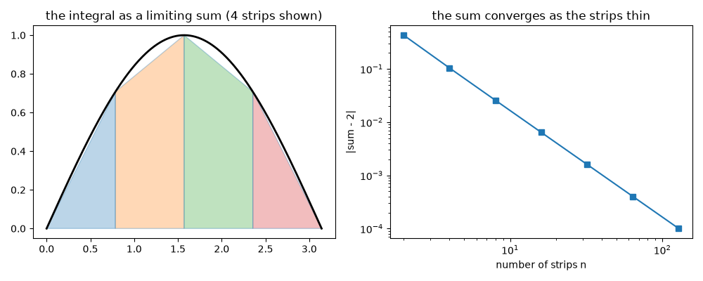 the integral as a limiting sum (4 strips shown), the sum converges as the strips thin