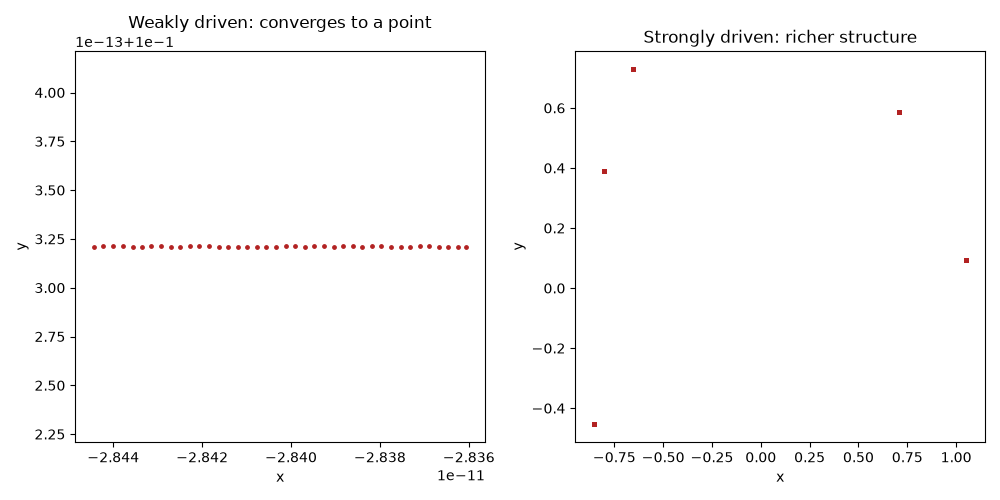 Weakly driven: converges to a point, Strongly driven: richer structure