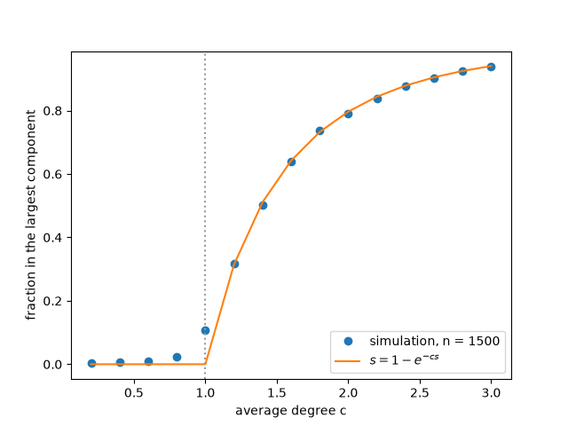 plot 01 erdos renyi giant component