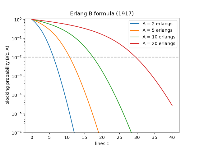 Erlang B formula (1917)