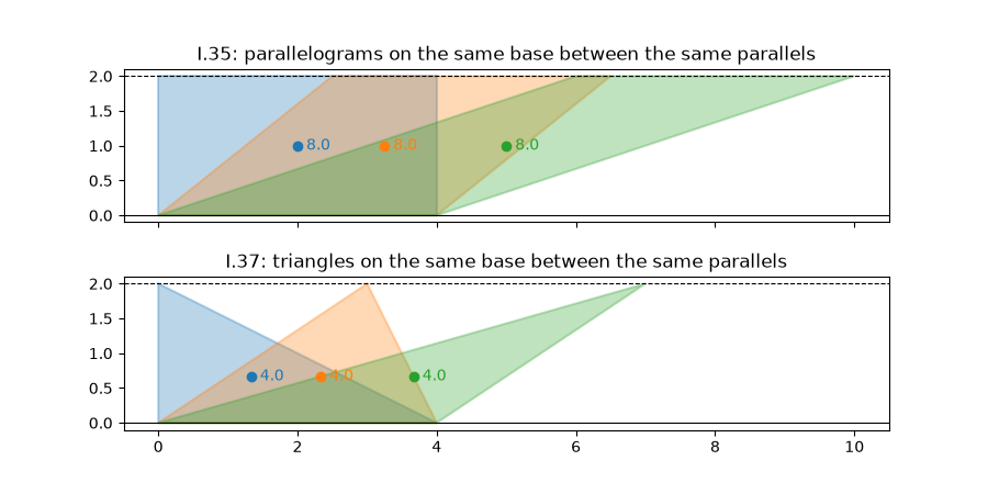 I.35: parallelograms on the same base between the same parallels, I.37: triangles on the same base between the same parallels