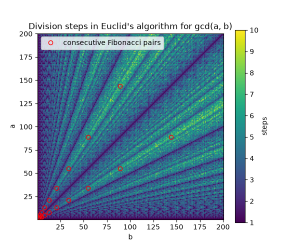 Division steps in Euclid's algorithm for gcd(a, b)