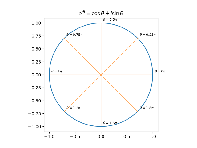 $e^{i\theta} = \cos\theta + i\sin\theta$