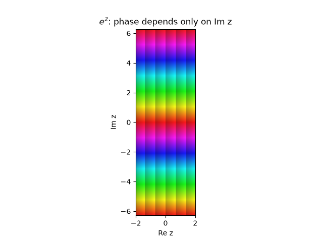 $e^z$: phase depends only on Im z