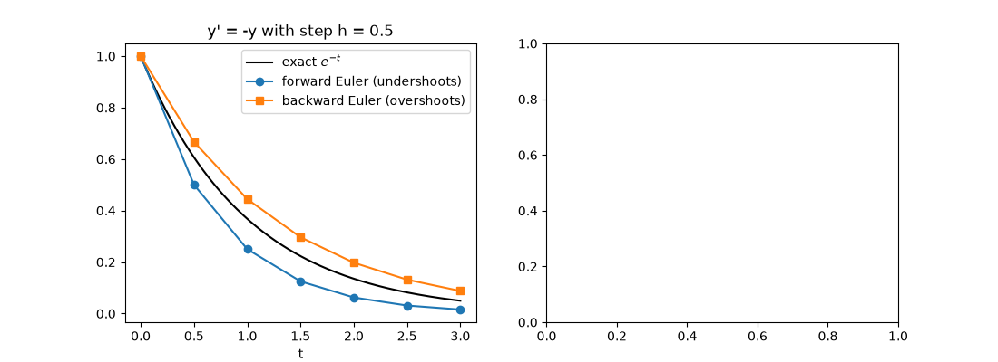 y' = -y with step h = 0.5