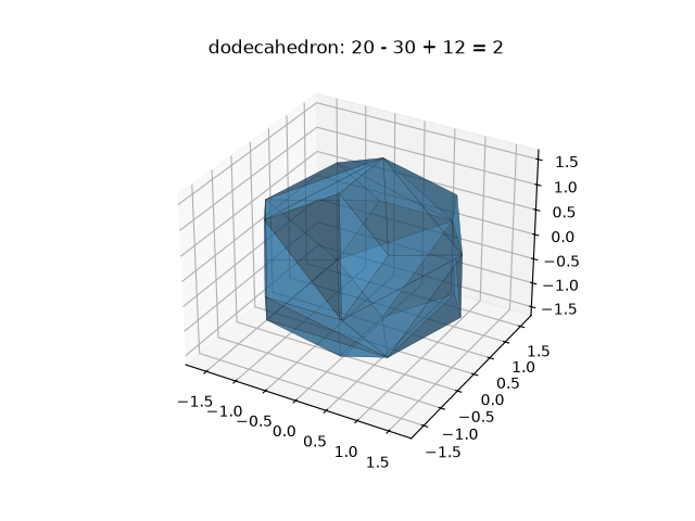 dodecahedron: 20 - 30 + 12 = 2