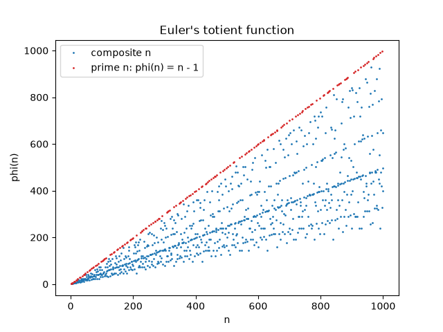 Euler's totient function