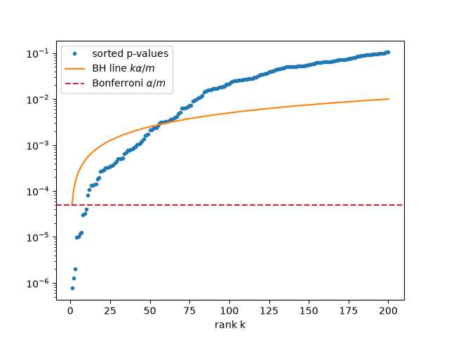 plot 01 false discovery rate