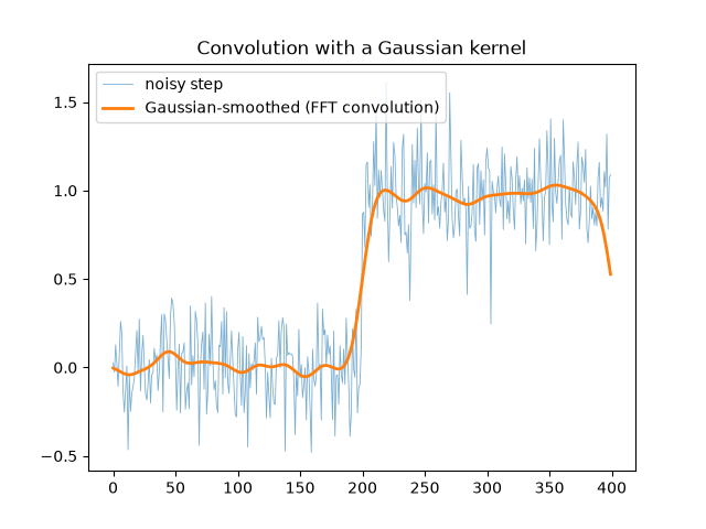 Convolution with a Gaussian kernel