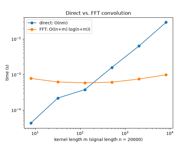 Direct vs. FFT convolution
