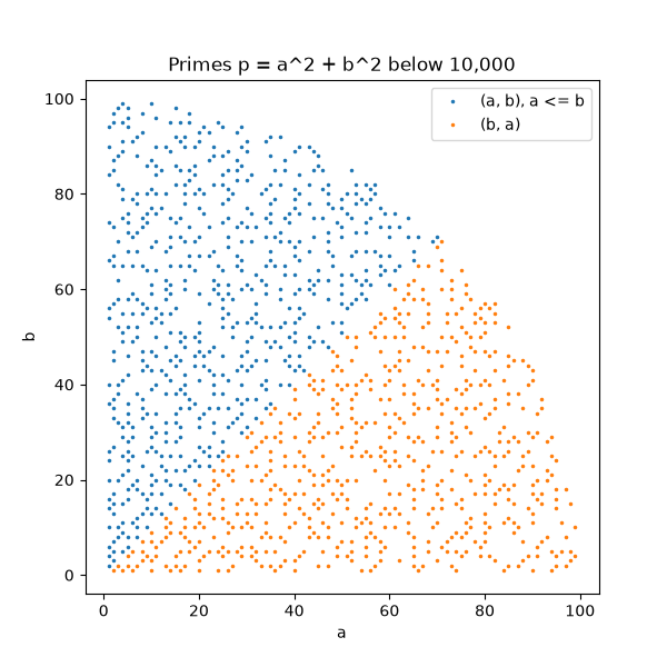 Primes p = a^2 + b^2 below 10,000