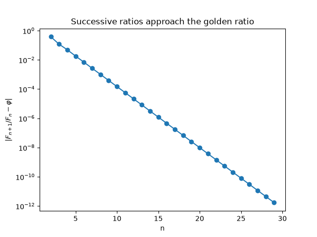 Successive ratios approach the golden ratio