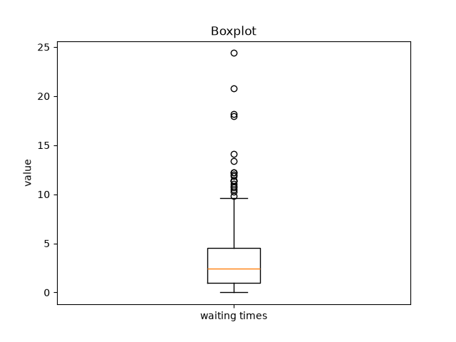 Boxplot