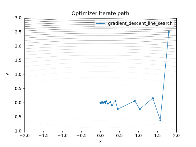 Optimizer iterate path