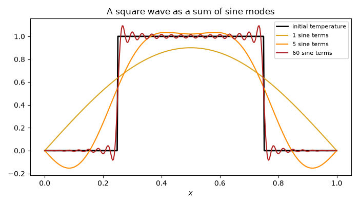 A square wave as a sum of sine modes