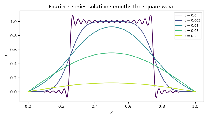 Fourier's series solution smooths the square wave