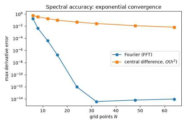 Spectral accuracy: exponential convergence
