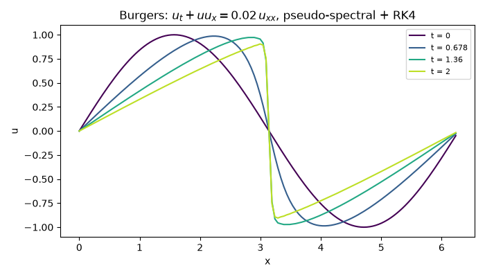 Burgers: $u_t + u u_x = 0.02\,u_{xx}$, pseudo-spectral + RK4