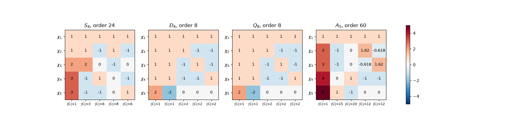 $S_4$, order 24, $D_4$, order 8, $Q_8$, order 8, $A_5$, order 60