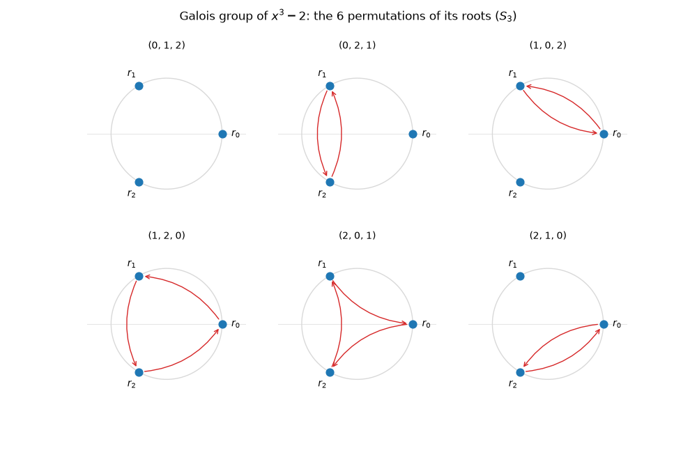 Galois group of $x^3-2$: the 6 permutations of its roots ($S_3$), (0, 1, 2), (0, 2, 1), (1, 0, 2), (1, 2, 0), (2, 0, 1), (2, 1, 0)
