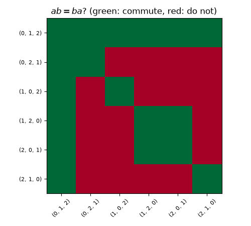 $ab = ba$? (green: commute, red: do not)