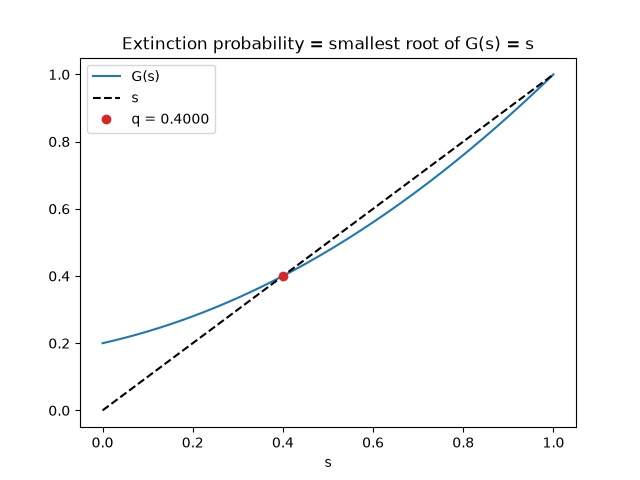 Extinction probability = smallest root of G(s) = s