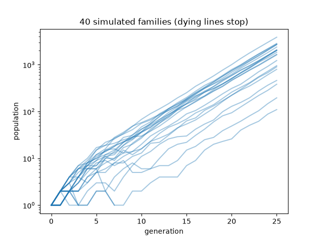 40 simulated families (dying lines stop)