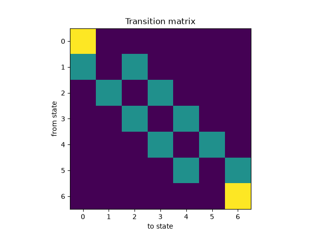 Transition matrix