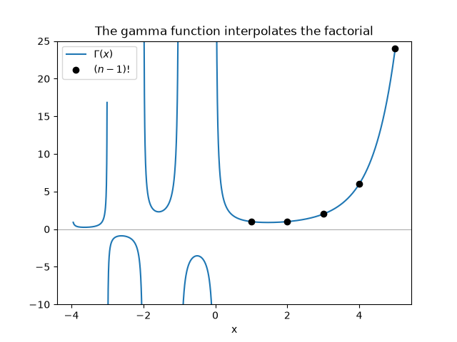 The gamma function interpolates the factorial