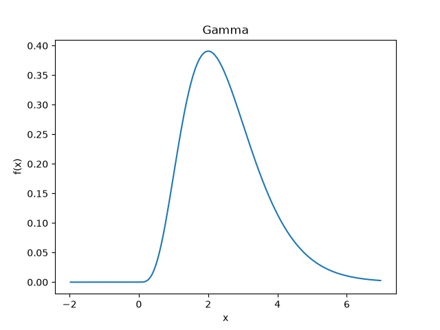 Gamma