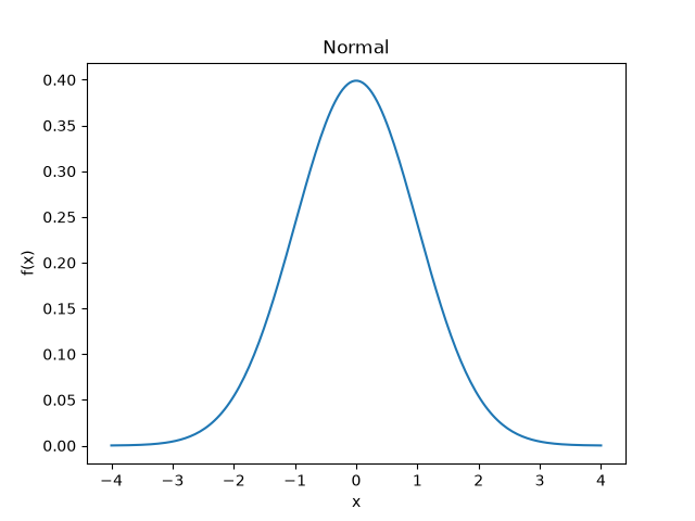 Normal