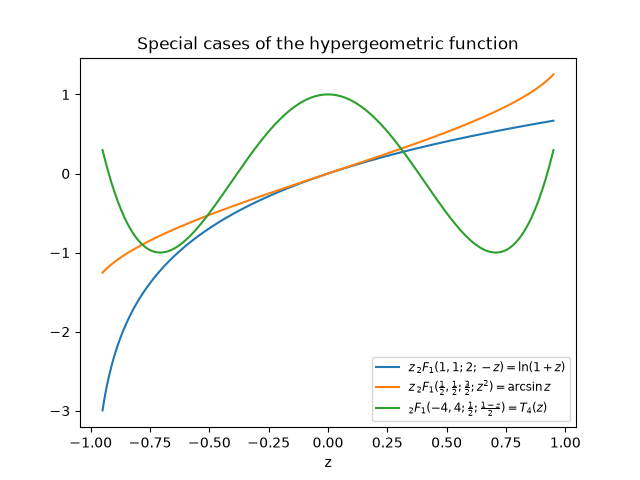 Special cases of the hypergeometric function