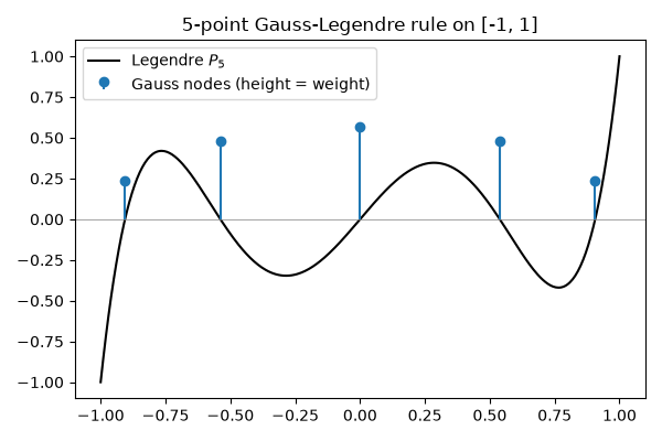 5-point Gauss-Legendre rule on [-1, 1]