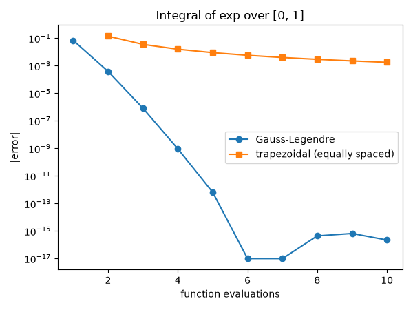 Integral of exp over [0, 1]