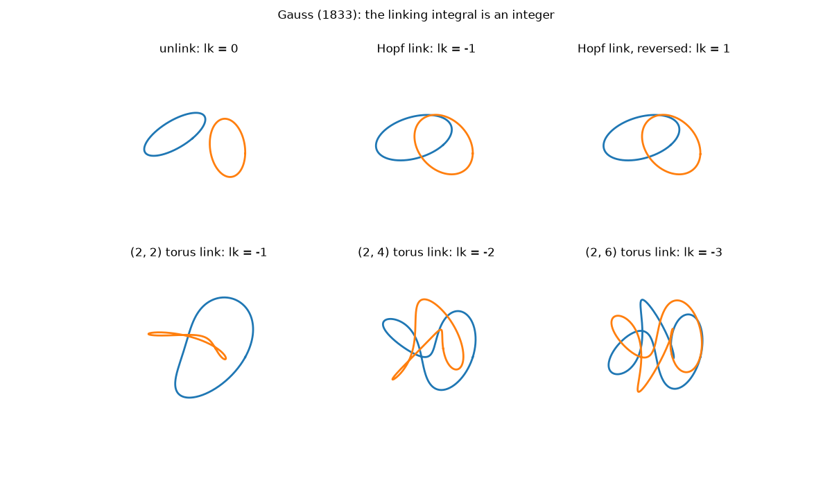 Gauss (1833): the linking integral is an integer, unlink: lk = 0, Hopf link: lk = -1, Hopf link, reversed: lk = 1, (2, 2) torus link: lk = -1, (2, 4) torus link: lk = -2, (2, 6) torus link: lk = -3