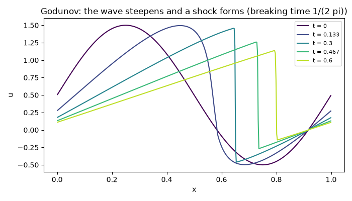 Godunov: the wave steepens and a shock forms (breaking time 1/(2 pi))