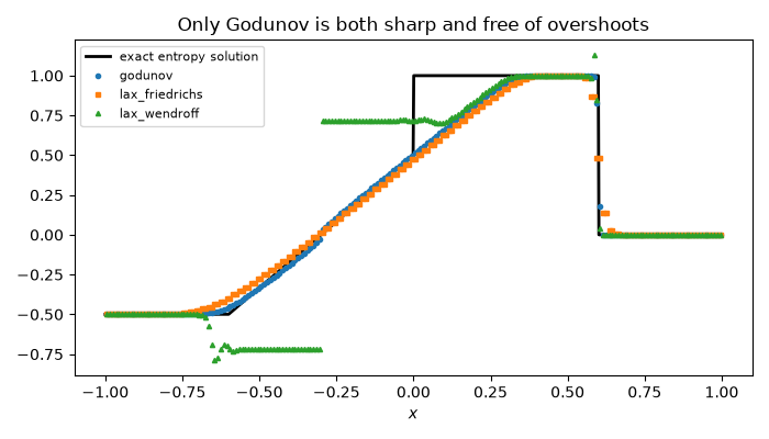 Only Godunov is both sharp and free of overshoots