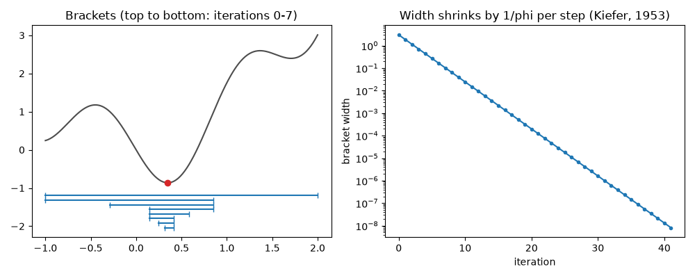 Brackets (top to bottom: iterations 0-7), Width shrinks by 1/phi per step (Kiefer, 1953)