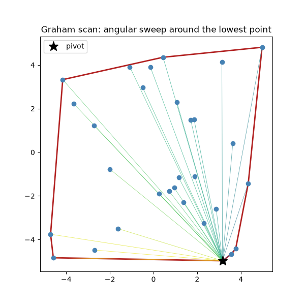 Graham scan: angular sweep around the lowest point