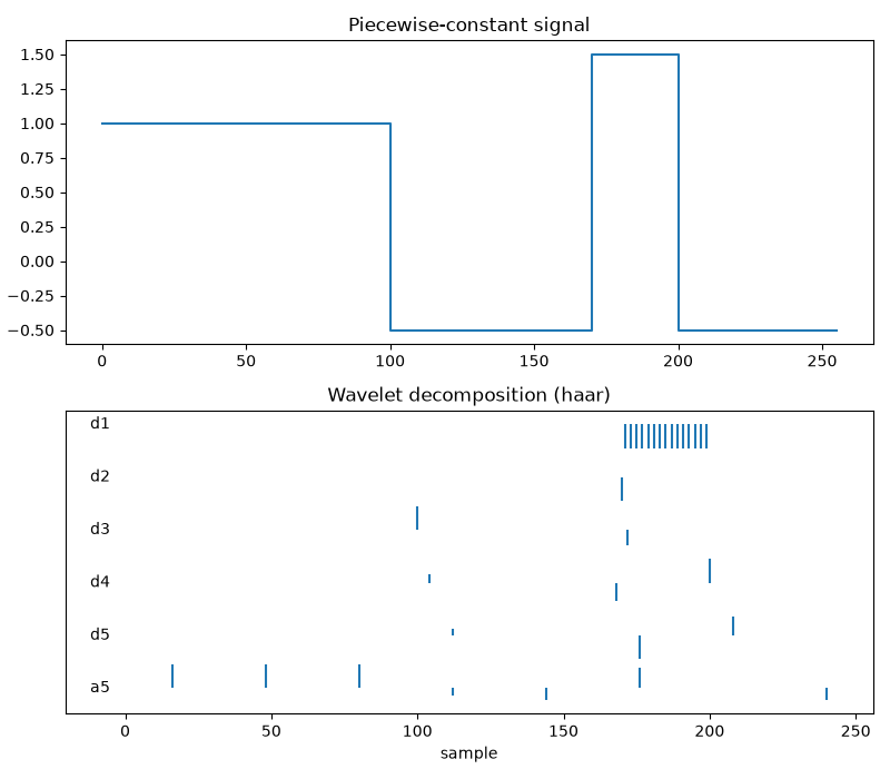Piecewise-constant signal, Wavelet decomposition (haar)
