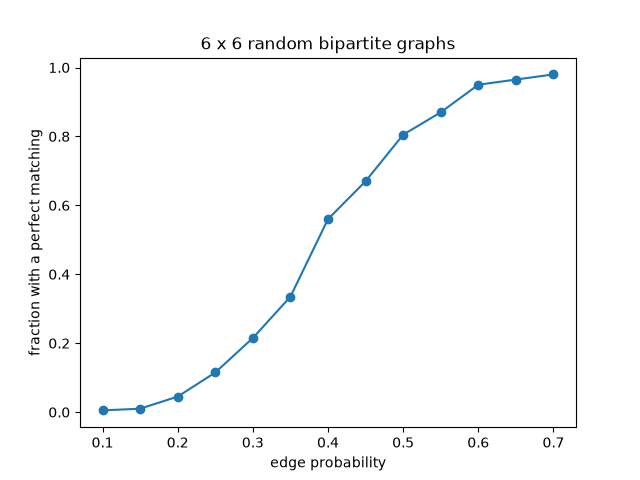 6 x 6 random bipartite graphs