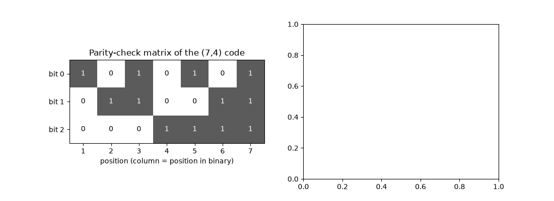 Parity-check matrix of the (7,4) code