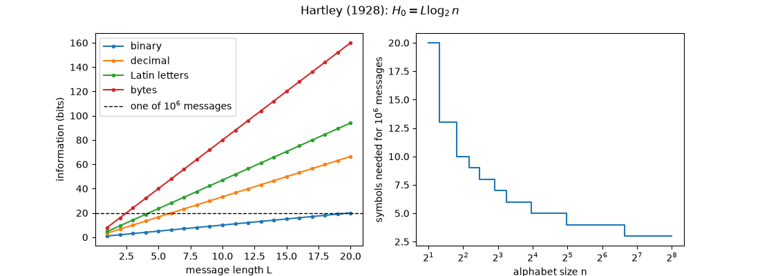 Hartley (1928): $H_0 = L \log_2 n$