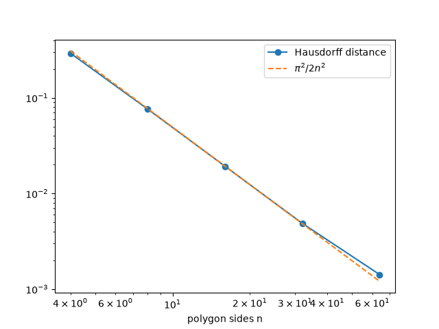 plot 01 hausdorff distance