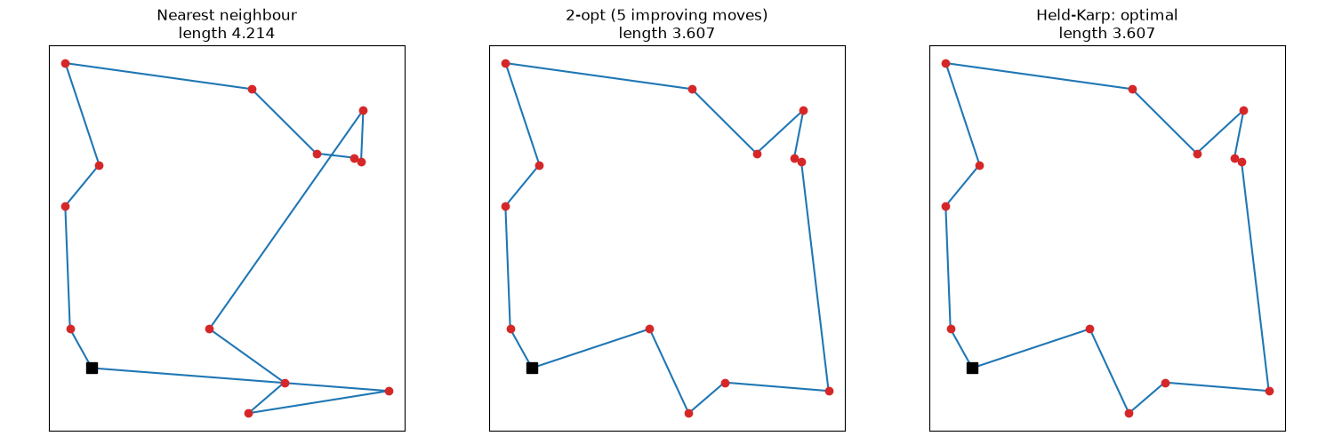 Nearest neighbour length 4.214, 2-opt (5 improving moves) length 3.607, Held-Karp: optimal length 3.607