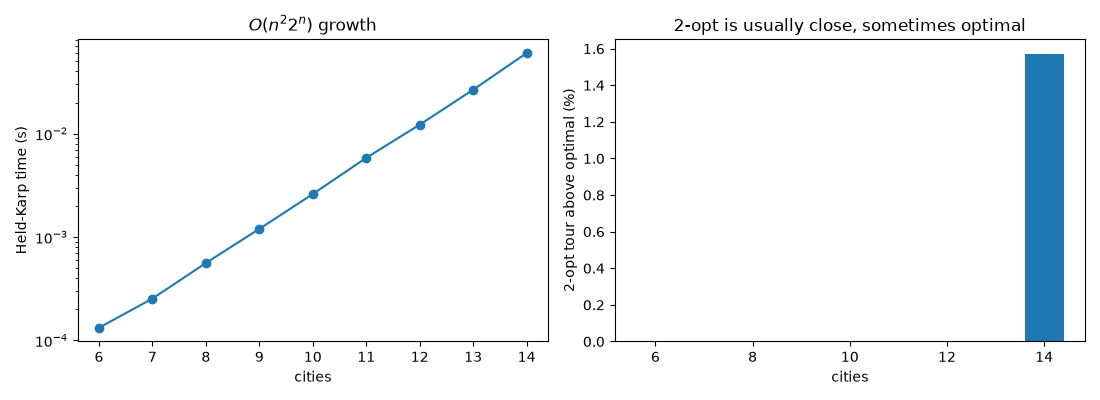 $O(n^2 2^n)$ growth, 2-opt is usually close, sometimes optimal