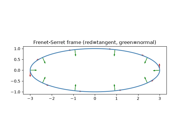 Frenet-Serret frame (red=tangent, green=normal)